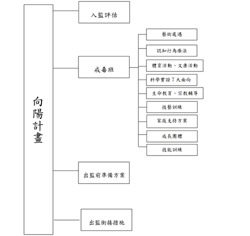 向陽計畫架構圖