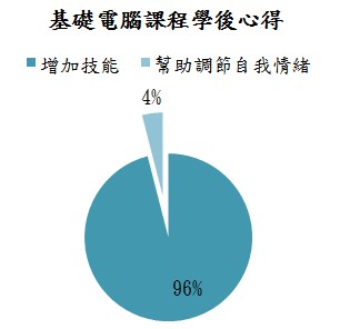 基礎電腦課程學後心得