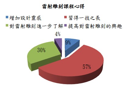 雷射雕刻課程心得