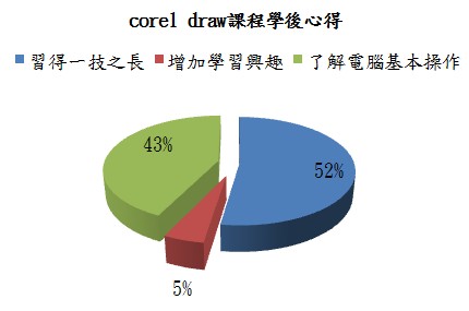 corel draw課程學後心得