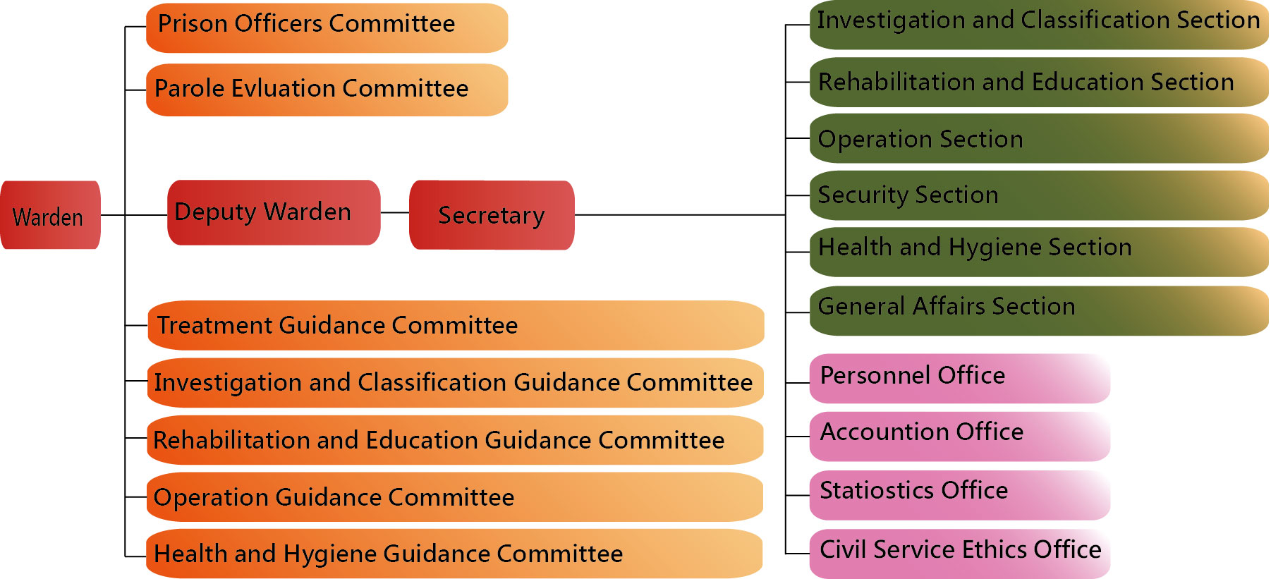 The Organizational Chart of Yunlin Second Prison,Agency of Corrections, Ministry of Justice